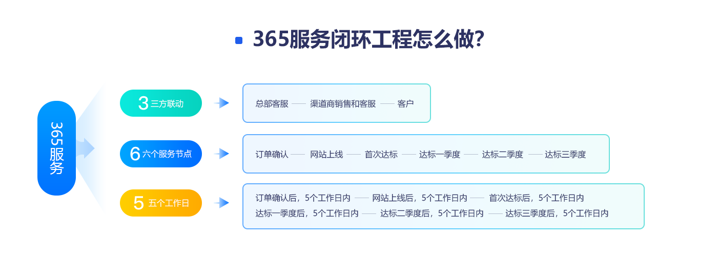 365服務閉環(huán)工程怎么做？